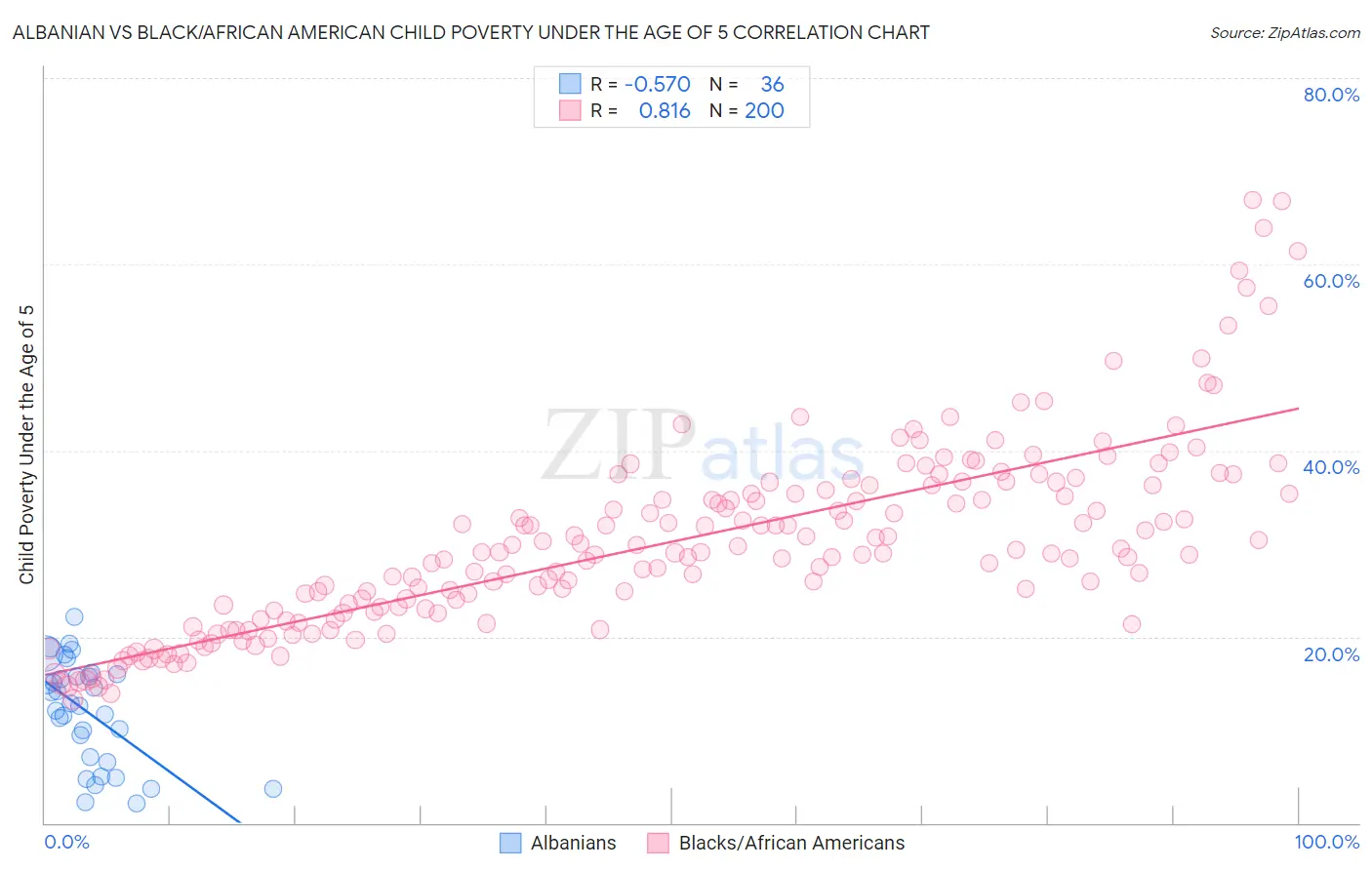 Albanian vs Black/African American Child Poverty Under the Age of 5