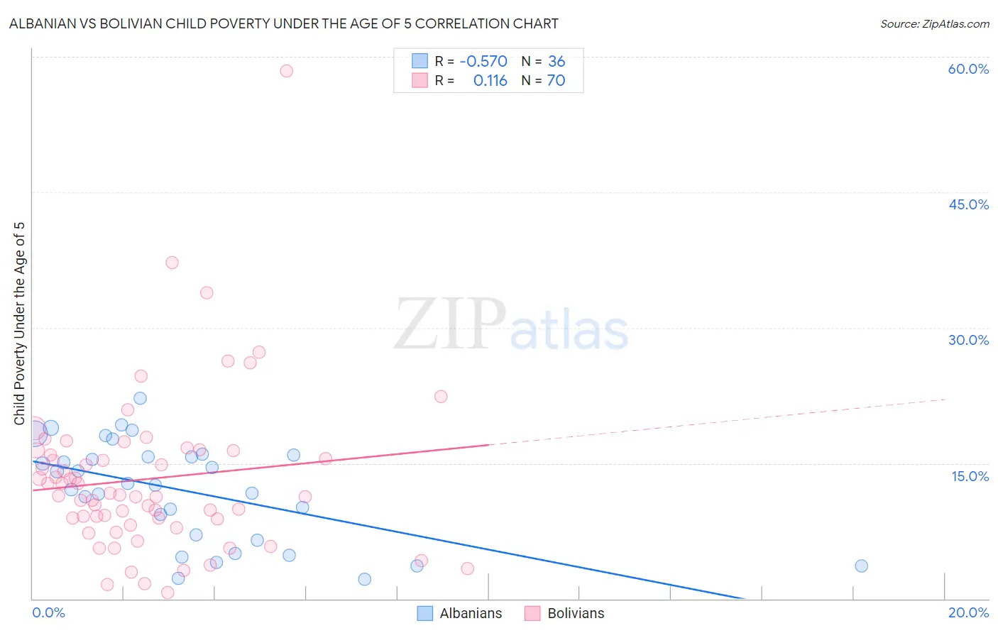 Albanian vs Bolivian Child Poverty Under the Age of 5