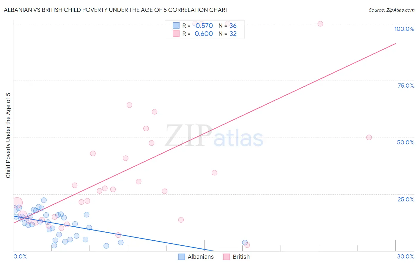 Albanian vs British Child Poverty Under the Age of 5