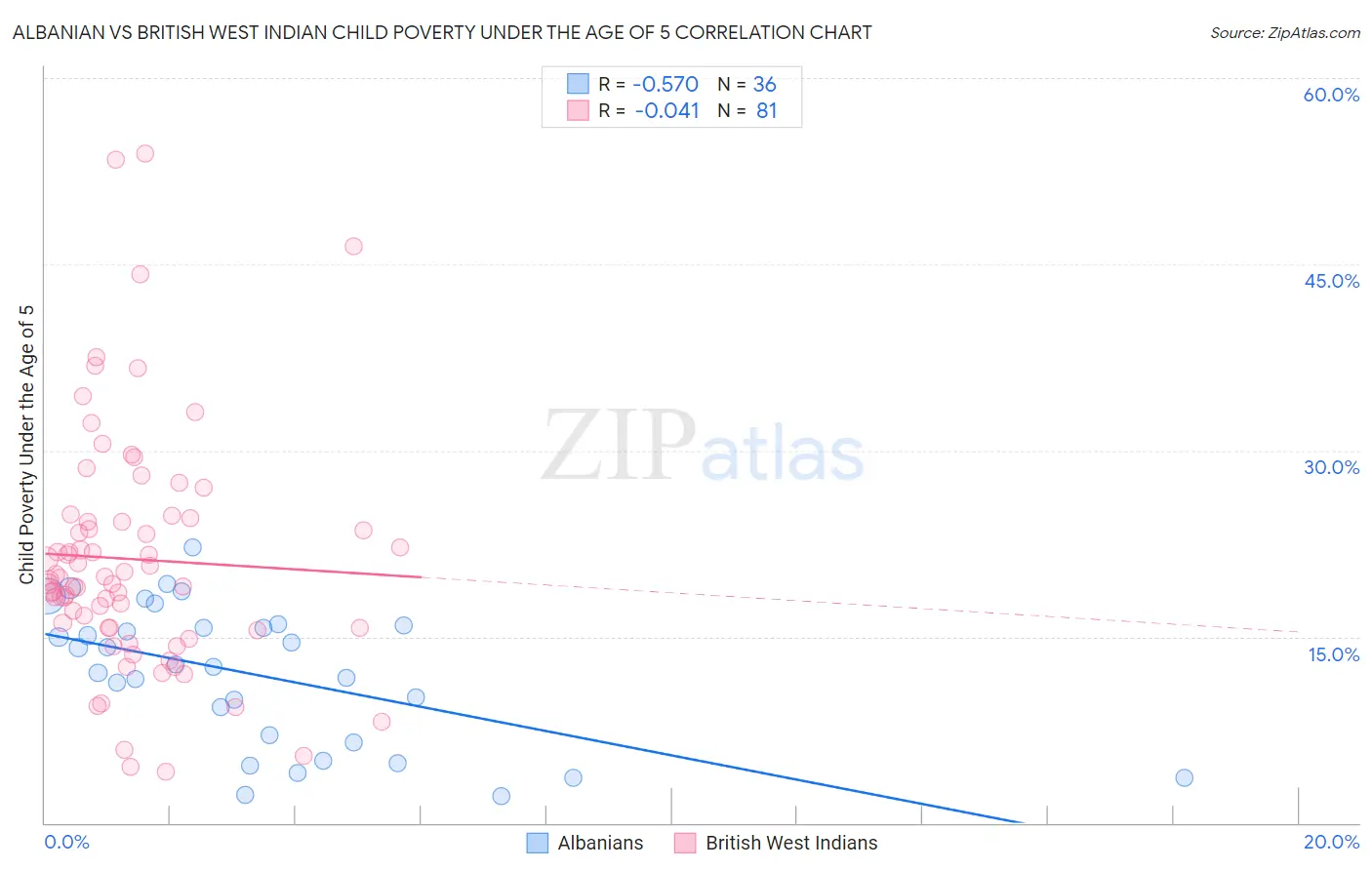 Albanian vs British West Indian Child Poverty Under the Age of 5