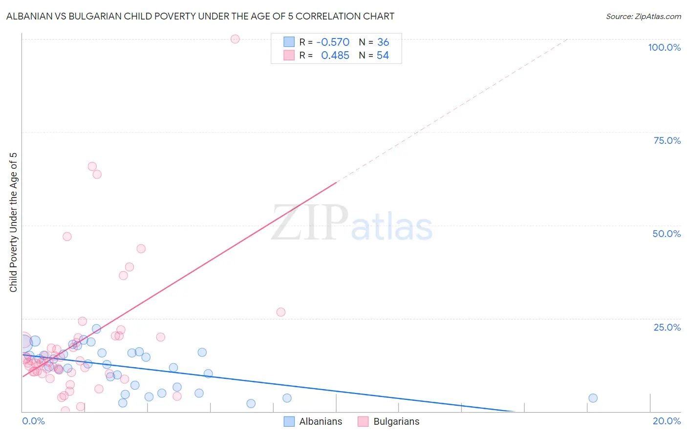 Albanian vs Bulgarian Child Poverty Under the Age of 5