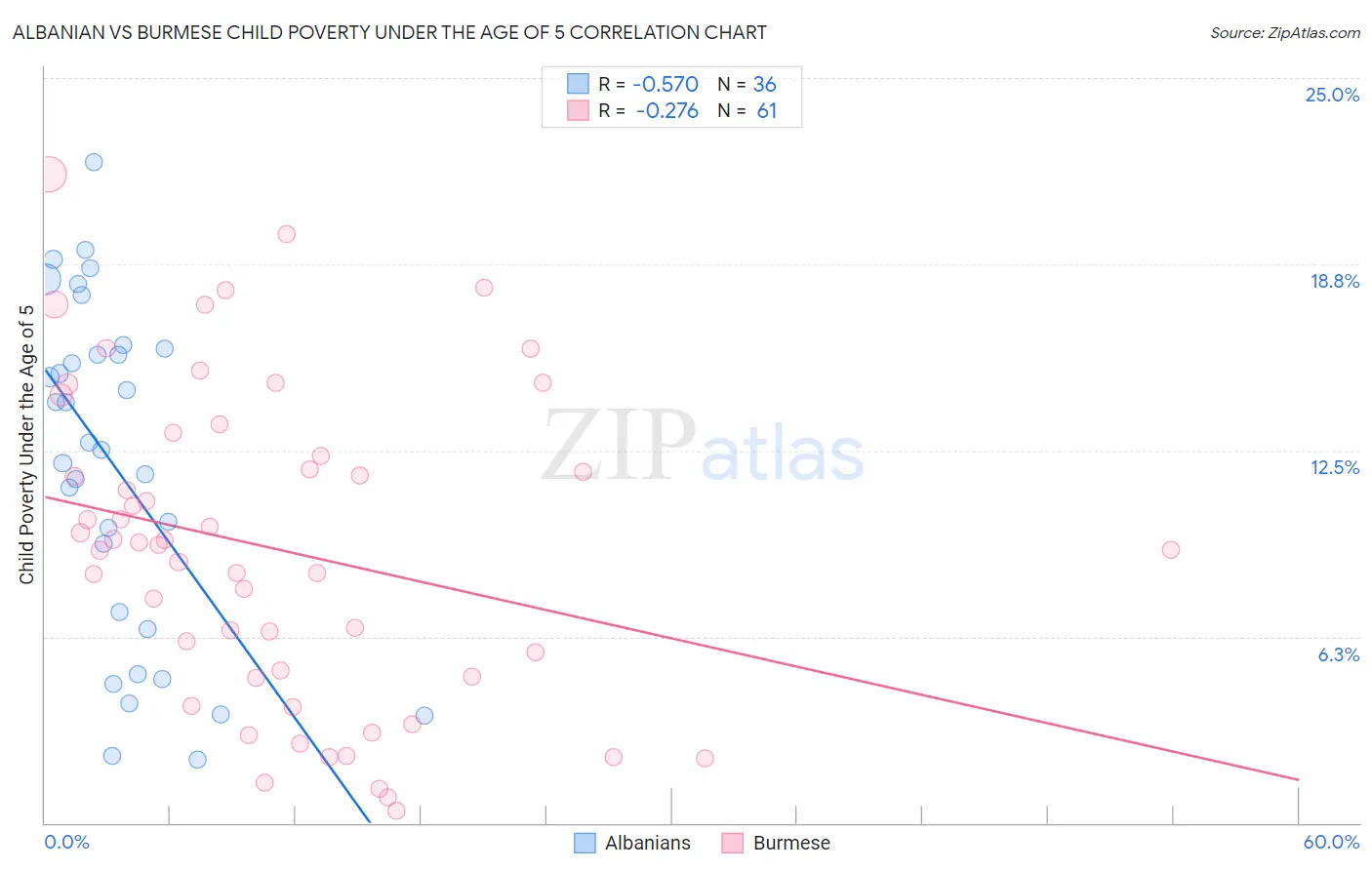 Albanian vs Burmese Child Poverty Under the Age of 5