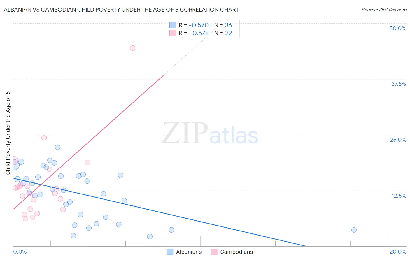 Albanian vs Cambodian Child Poverty Under the Age of 5