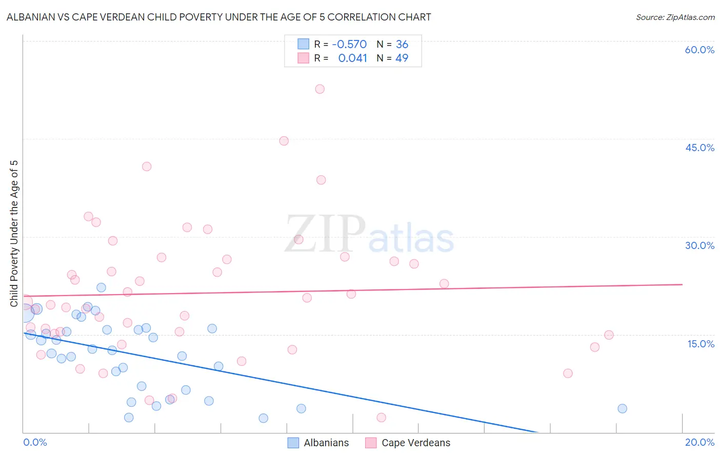 Albanian vs Cape Verdean Child Poverty Under the Age of 5