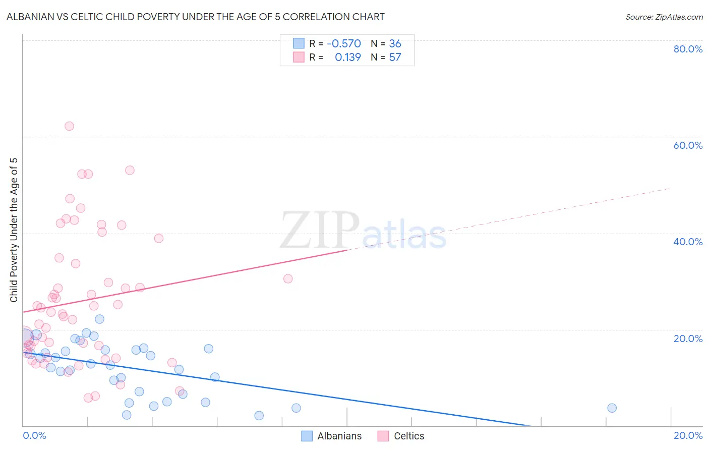 Albanian vs Celtic Child Poverty Under the Age of 5