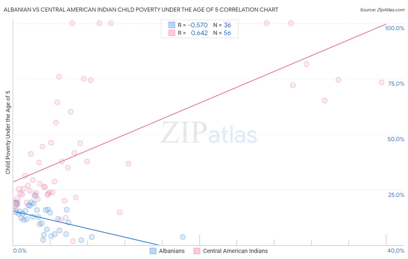 Albanian vs Central American Indian Child Poverty Under the Age of 5