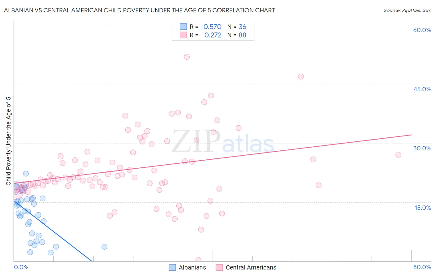 Albanian vs Central American Child Poverty Under the Age of 5