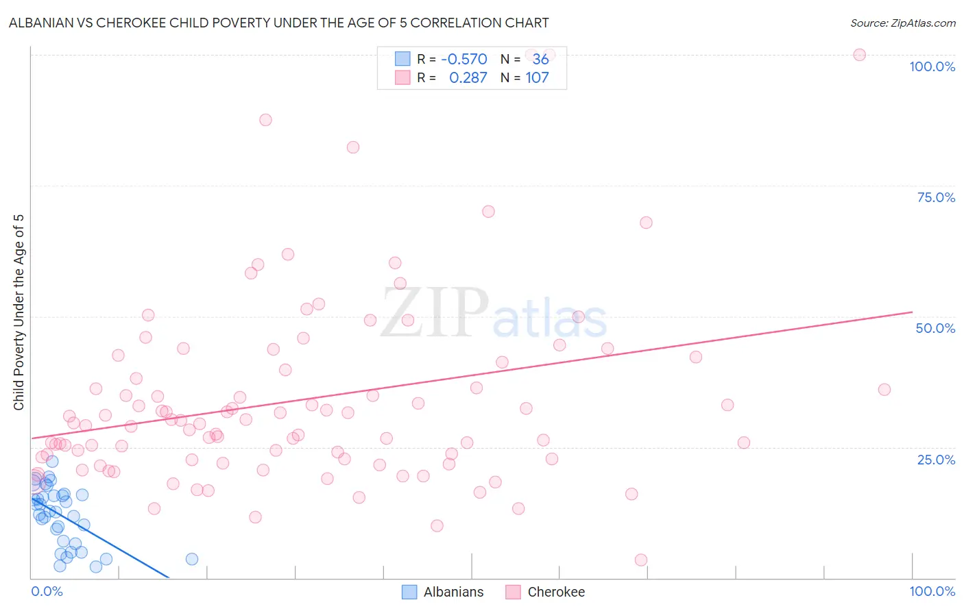 Albanian vs Cherokee Child Poverty Under the Age of 5