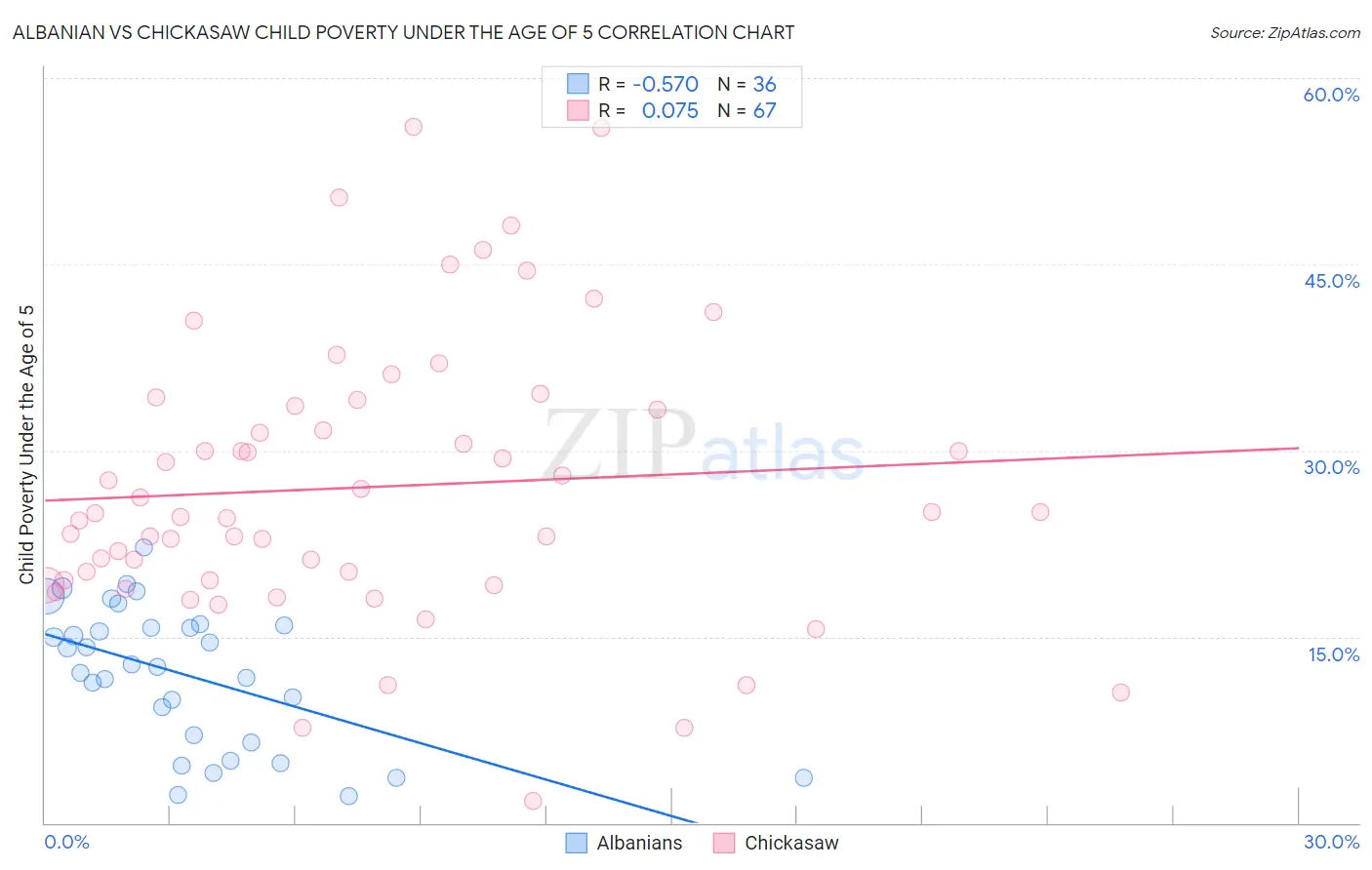Albanian vs Chickasaw Child Poverty Under the Age of 5