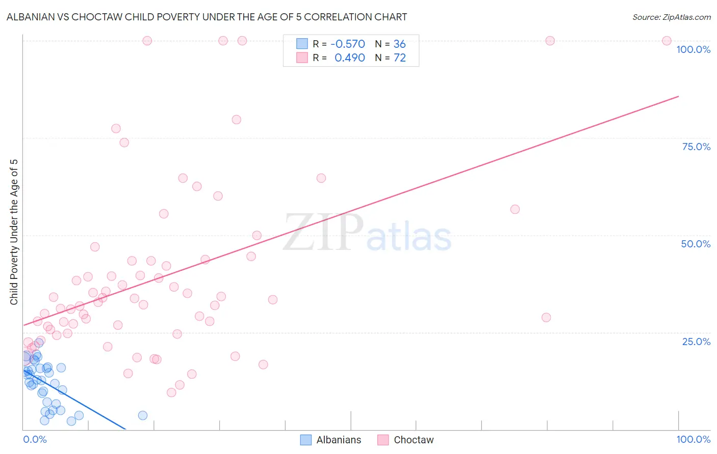 Albanian vs Choctaw Child Poverty Under the Age of 5