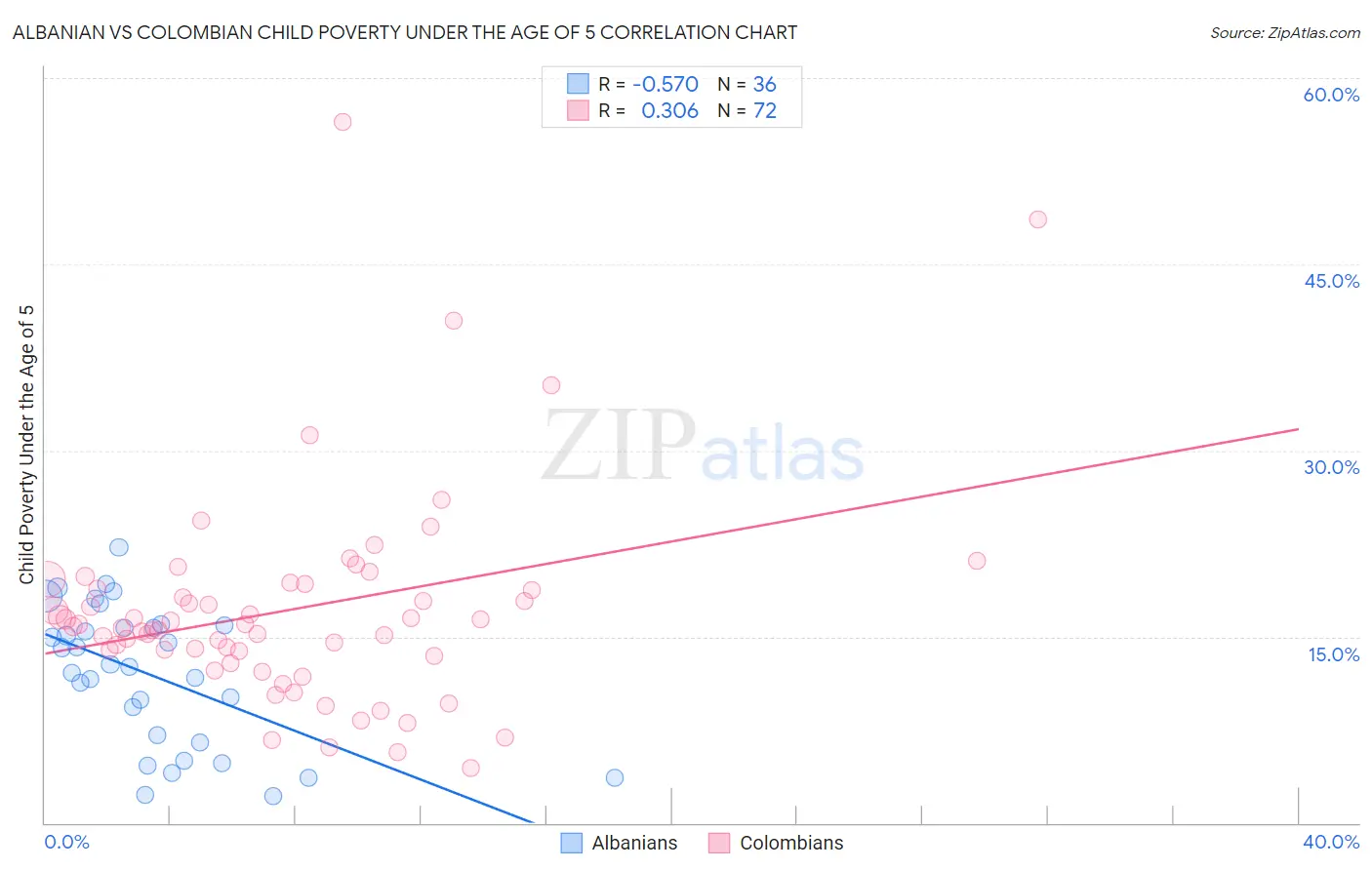 Albanian vs Colombian Child Poverty Under the Age of 5
