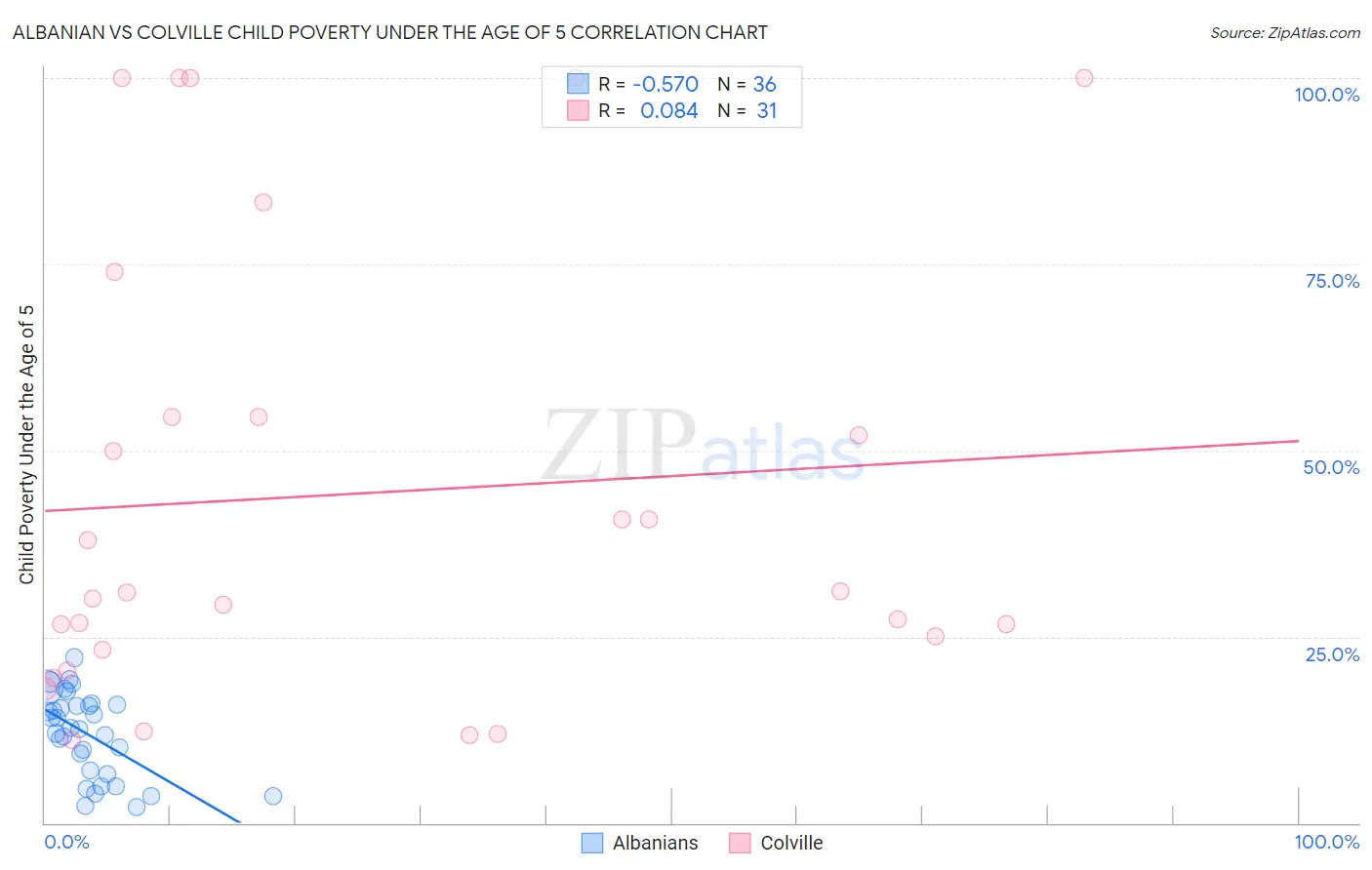 Albanian vs Colville Child Poverty Under the Age of 5