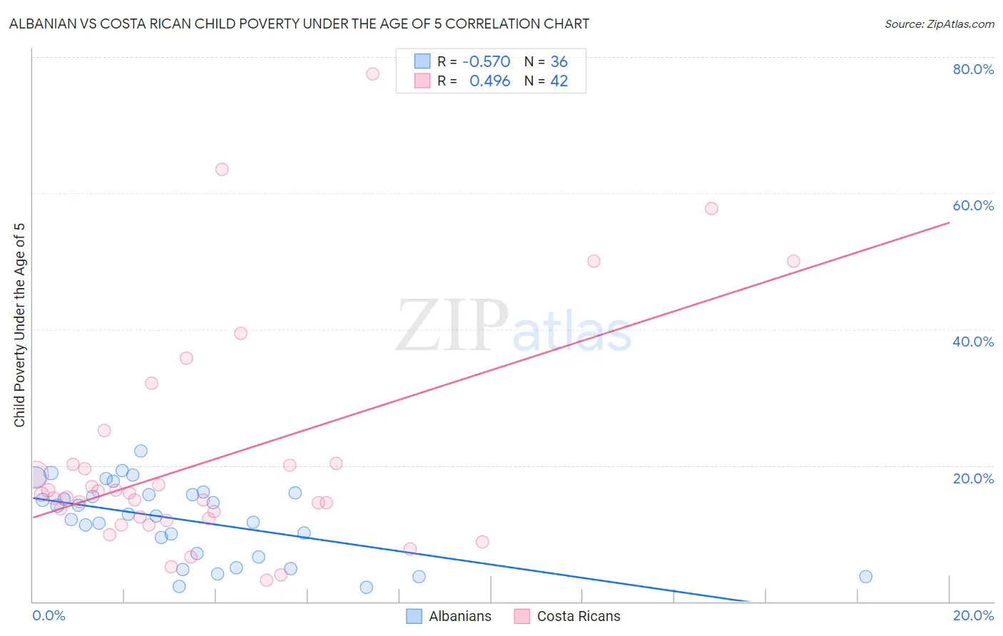 Albanian vs Costa Rican Child Poverty Under the Age of 5