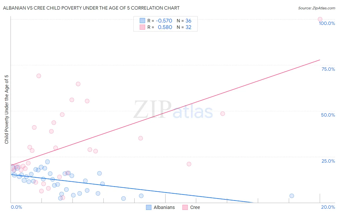 Albanian vs Cree Child Poverty Under the Age of 5