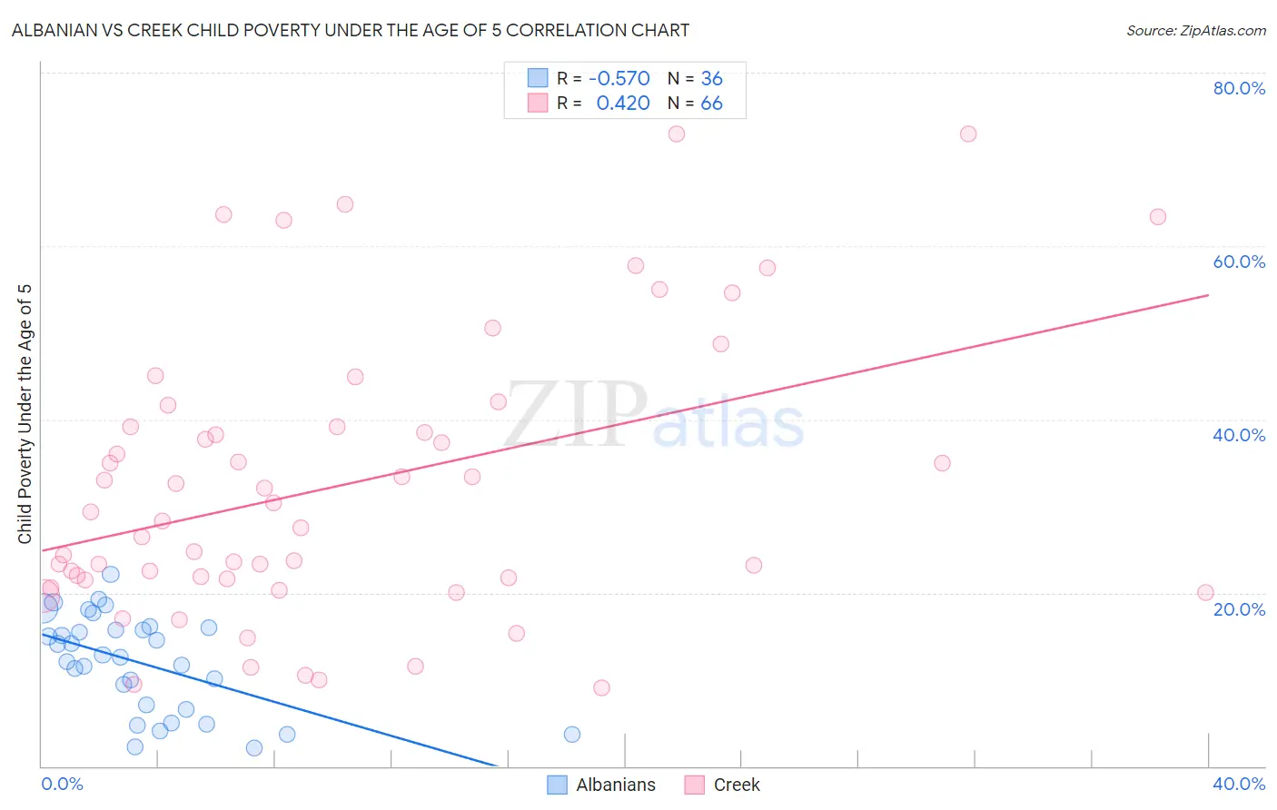 Albanian vs Creek Child Poverty Under the Age of 5