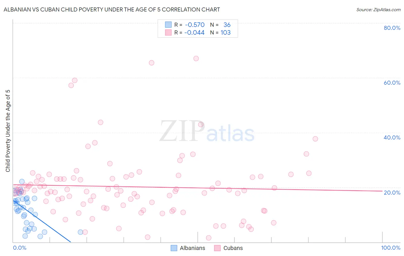 Albanian vs Cuban Child Poverty Under the Age of 5