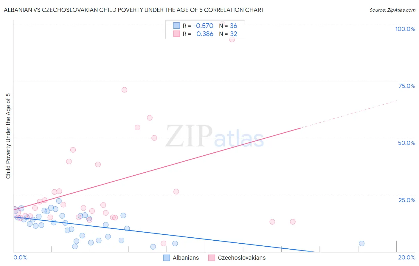 Albanian vs Czechoslovakian Child Poverty Under the Age of 5