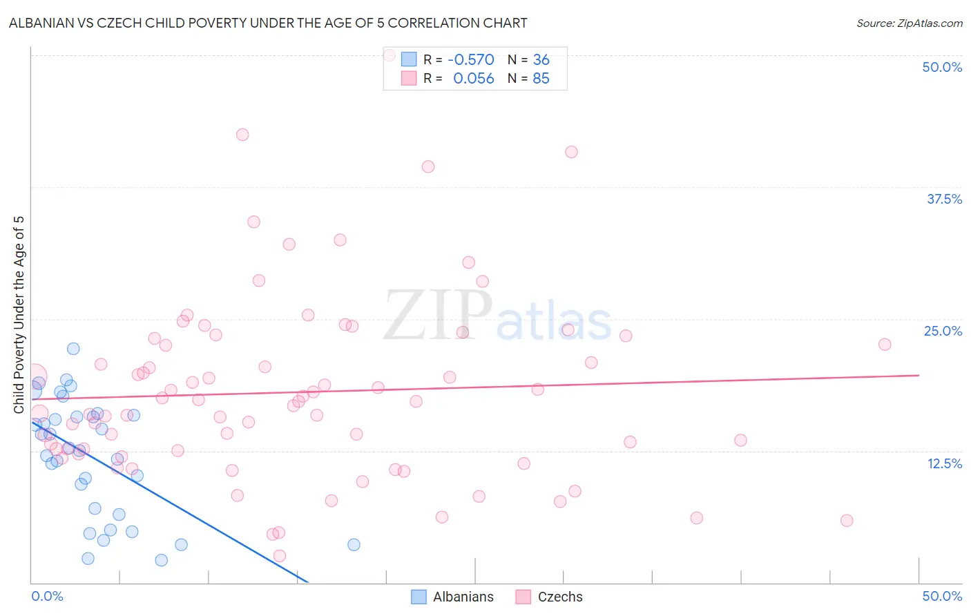 Albanian vs Czech Child Poverty Under the Age of 5