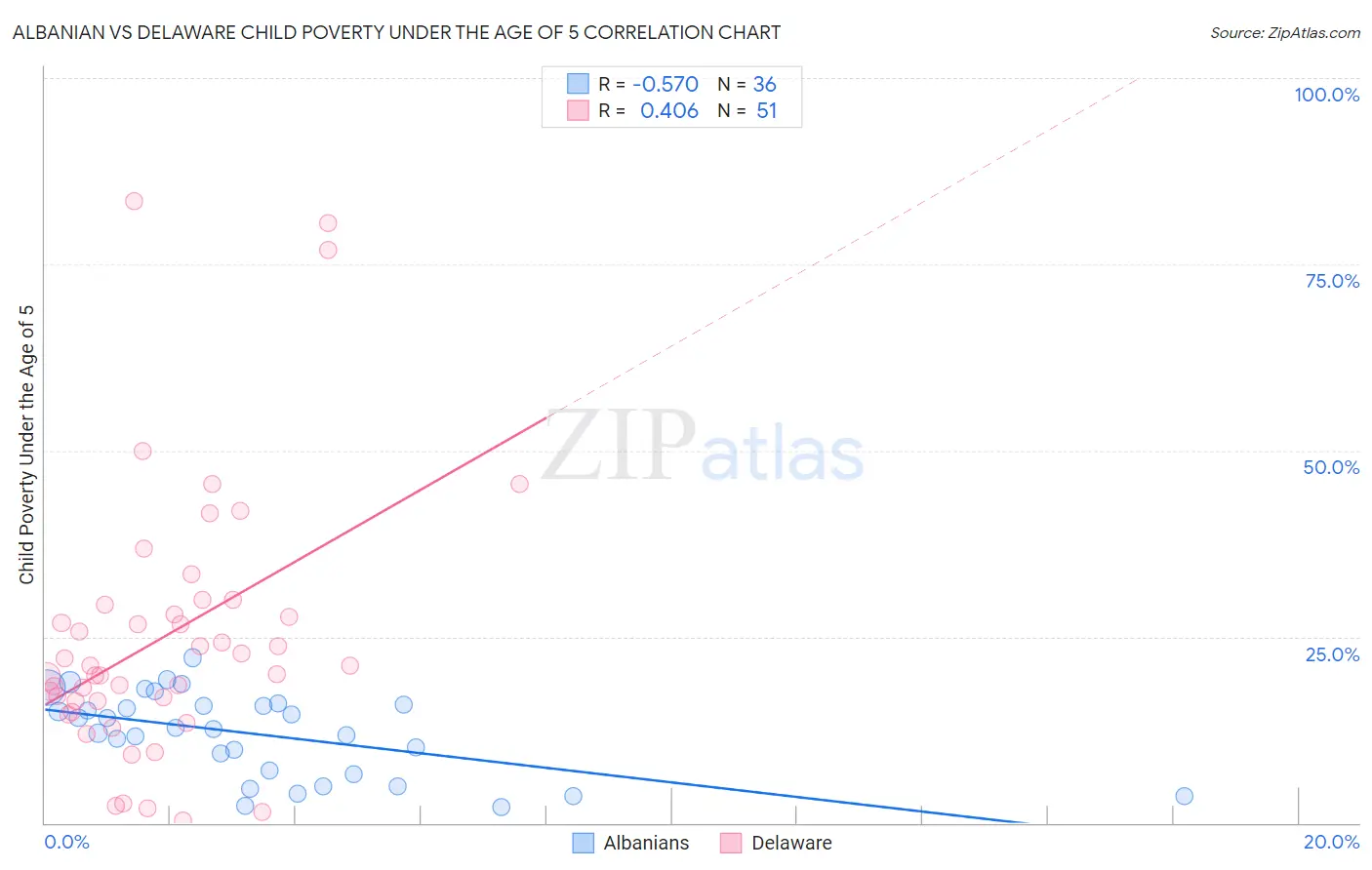 Albanian vs Delaware Child Poverty Under the Age of 5