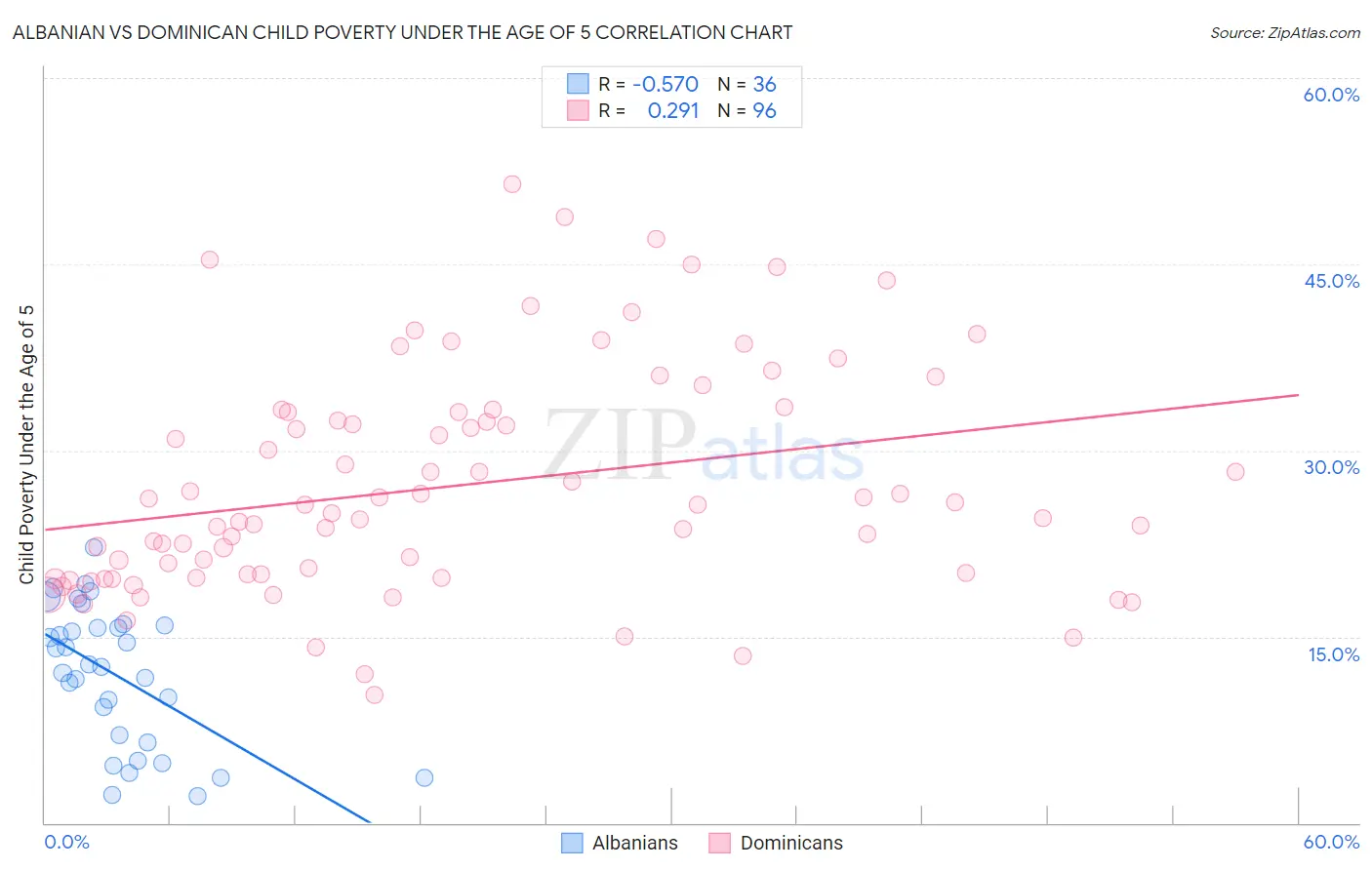 Albanian vs Dominican Child Poverty Under the Age of 5