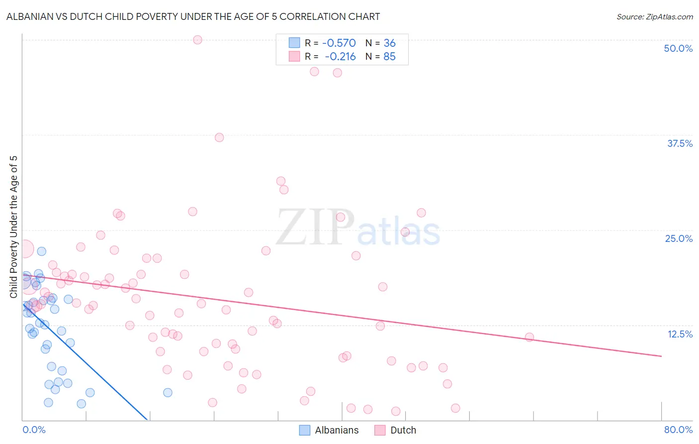 Albanian vs Dutch Child Poverty Under the Age of 5