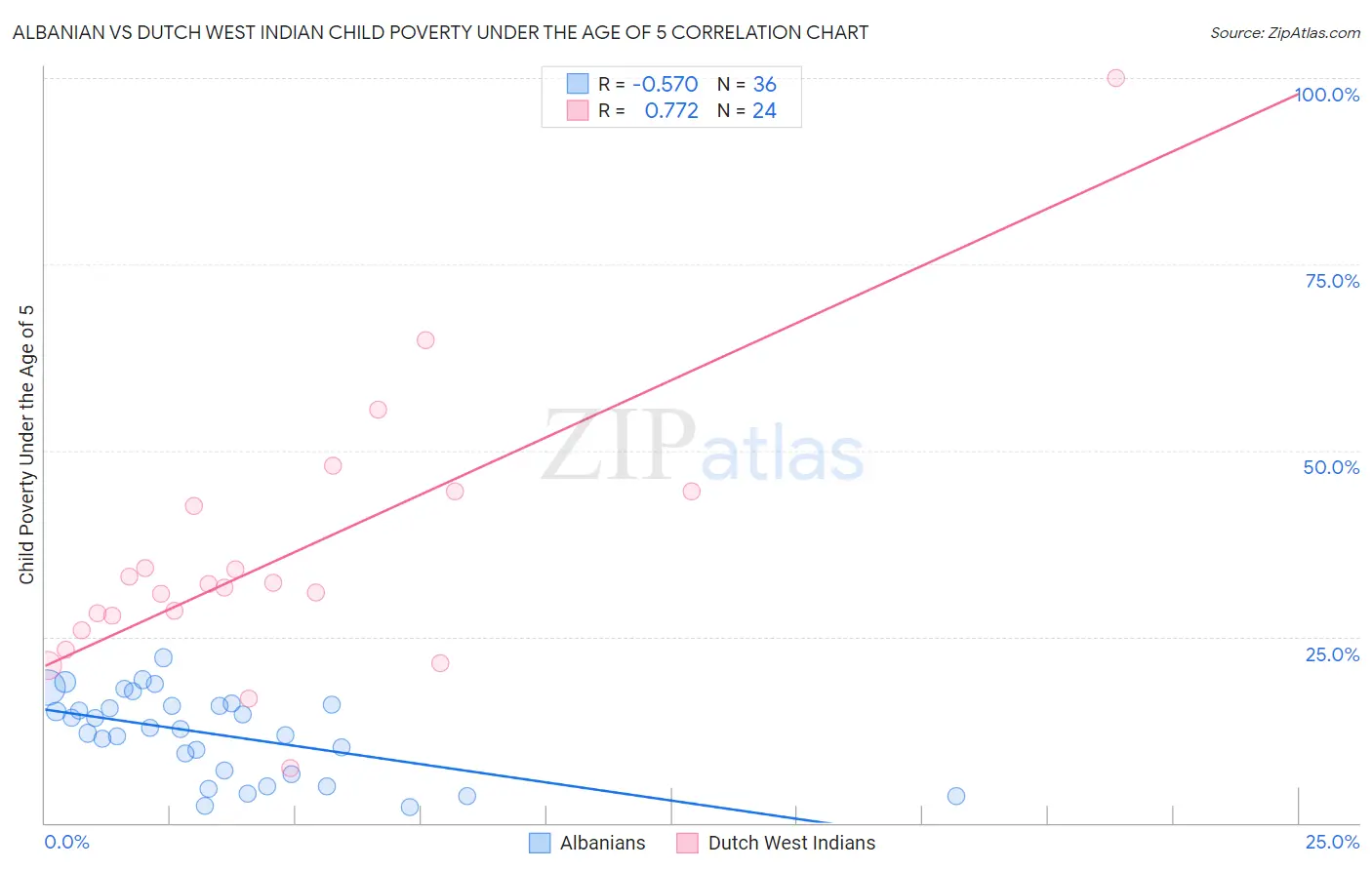 Albanian vs Dutch West Indian Child Poverty Under the Age of 5