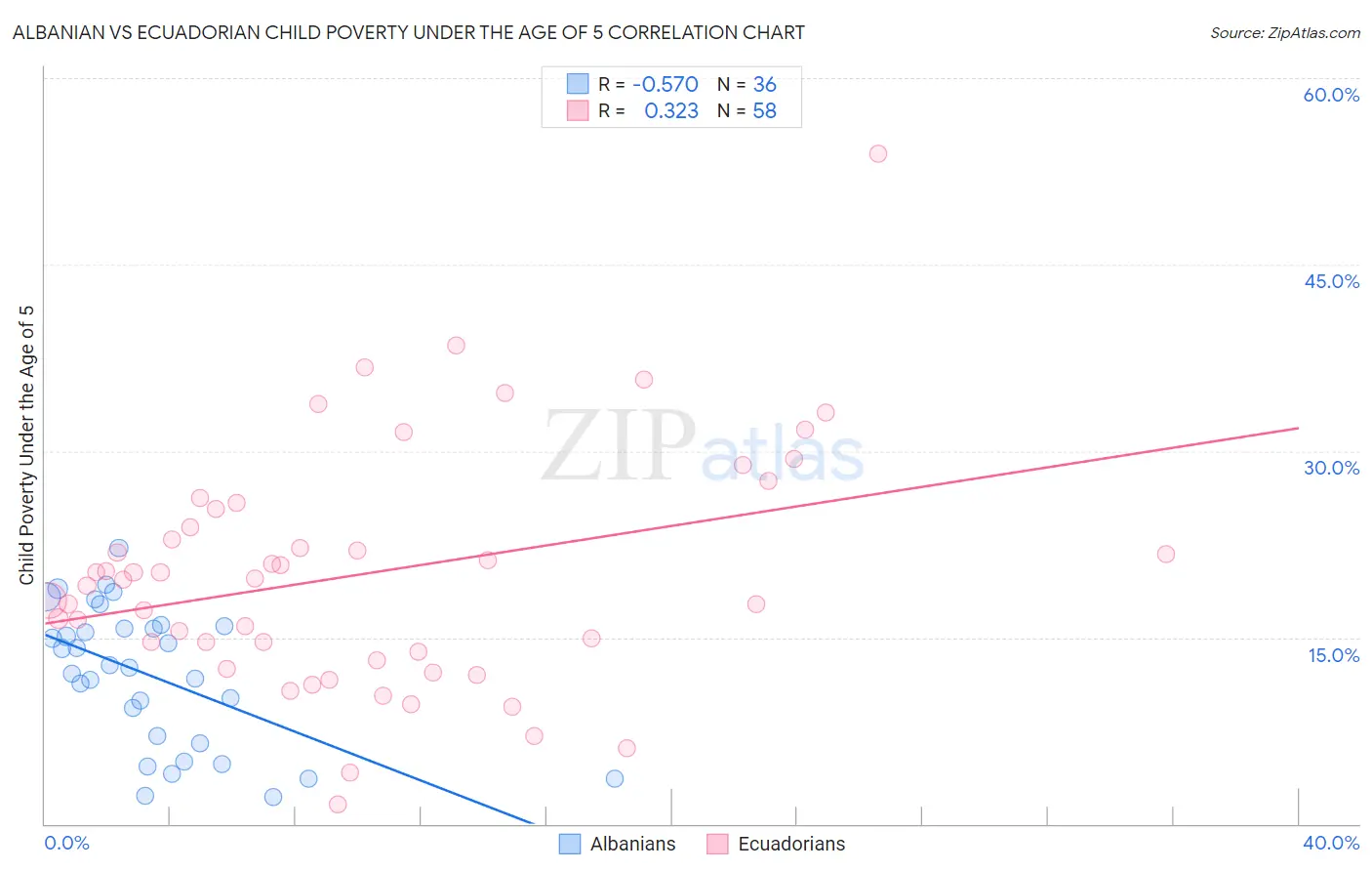 Albanian vs Ecuadorian Child Poverty Under the Age of 5