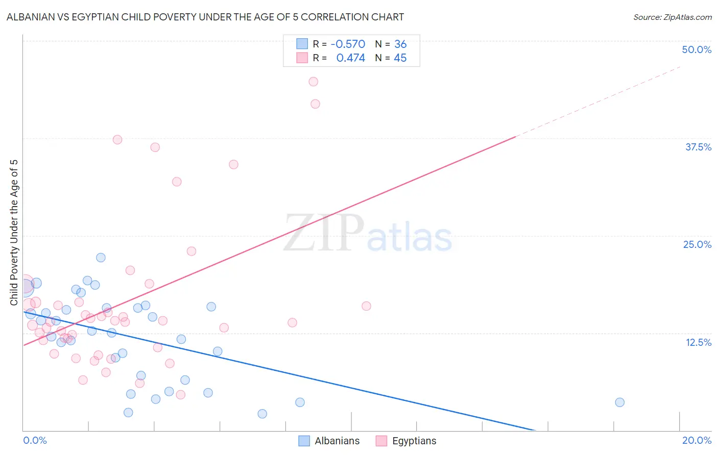 Albanian vs Egyptian Child Poverty Under the Age of 5