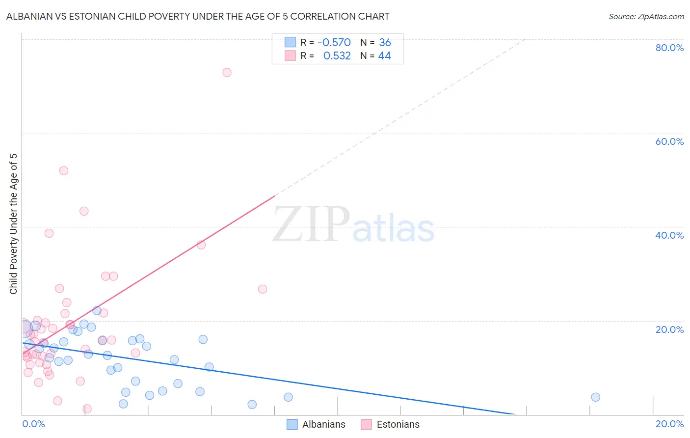 Albanian vs Estonian Child Poverty Under the Age of 5