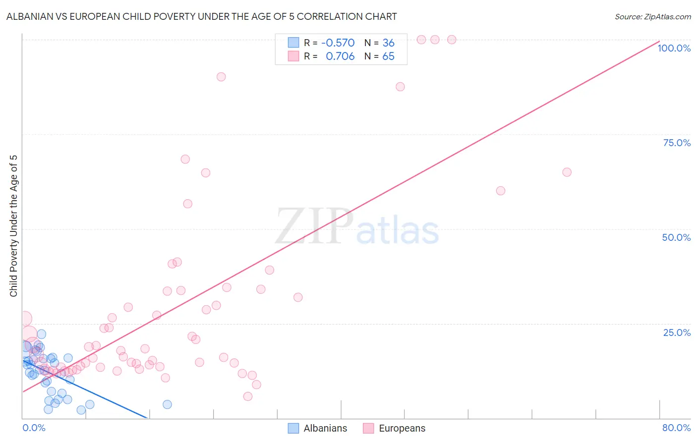 Albanian vs European Child Poverty Under the Age of 5