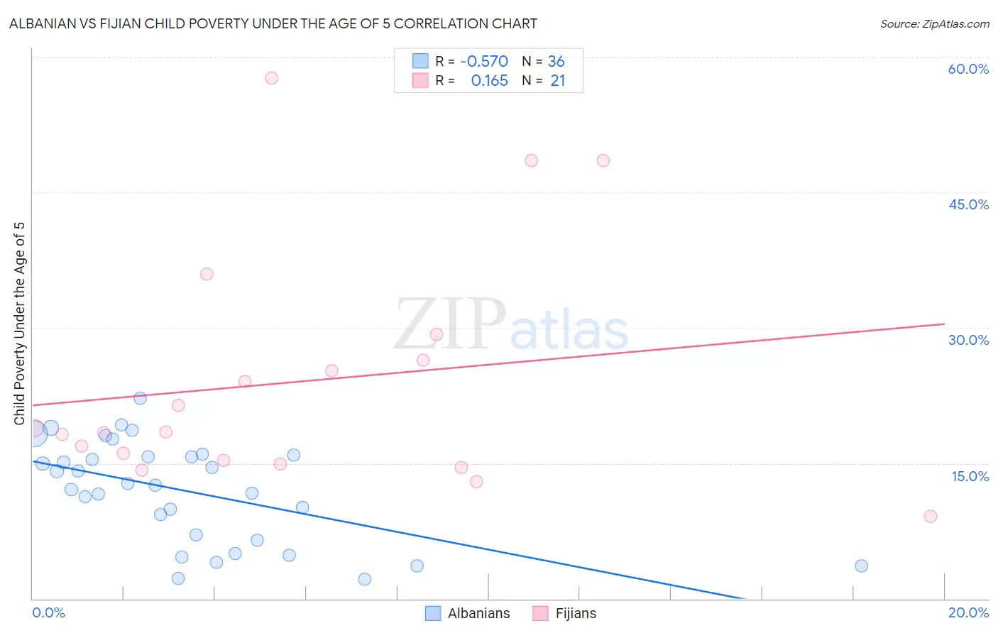 Albanian vs Fijian Child Poverty Under the Age of 5