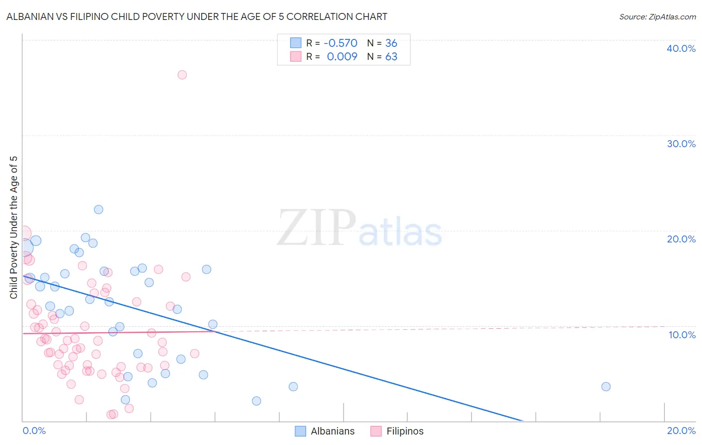 Albanian vs Filipino Child Poverty Under the Age of 5