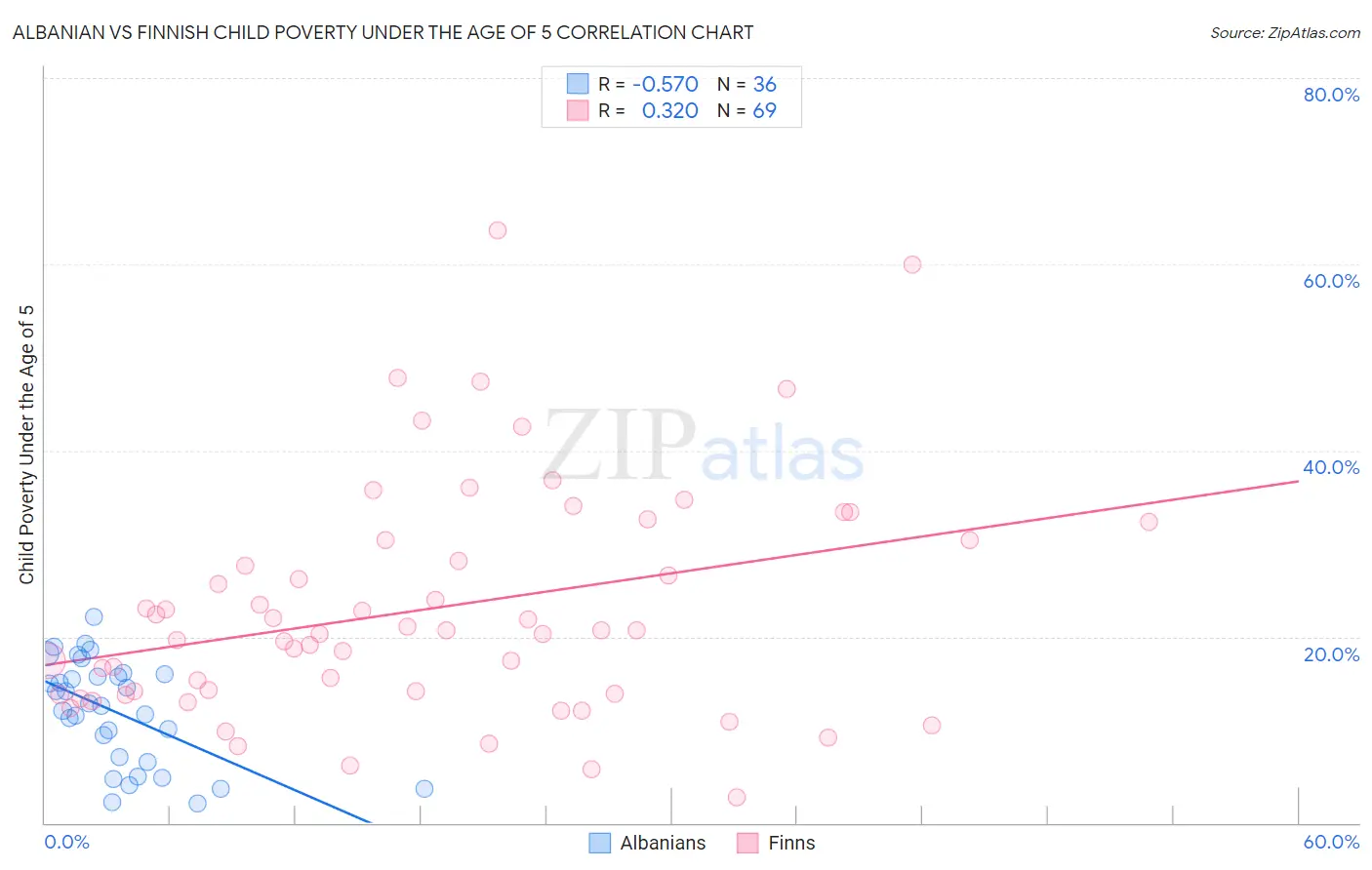 Albanian vs Finnish Child Poverty Under the Age of 5