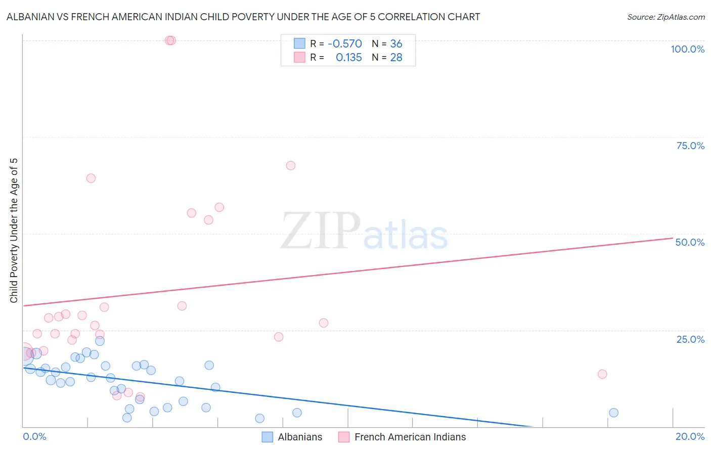 Albanian vs French American Indian Child Poverty Under the Age of 5