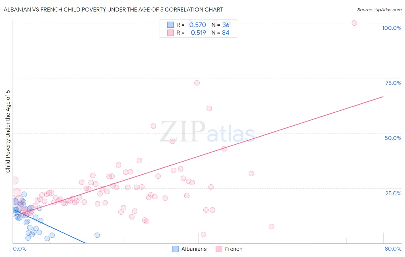 Albanian vs French Child Poverty Under the Age of 5