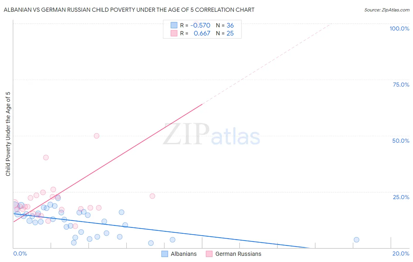 Albanian vs German Russian Child Poverty Under the Age of 5