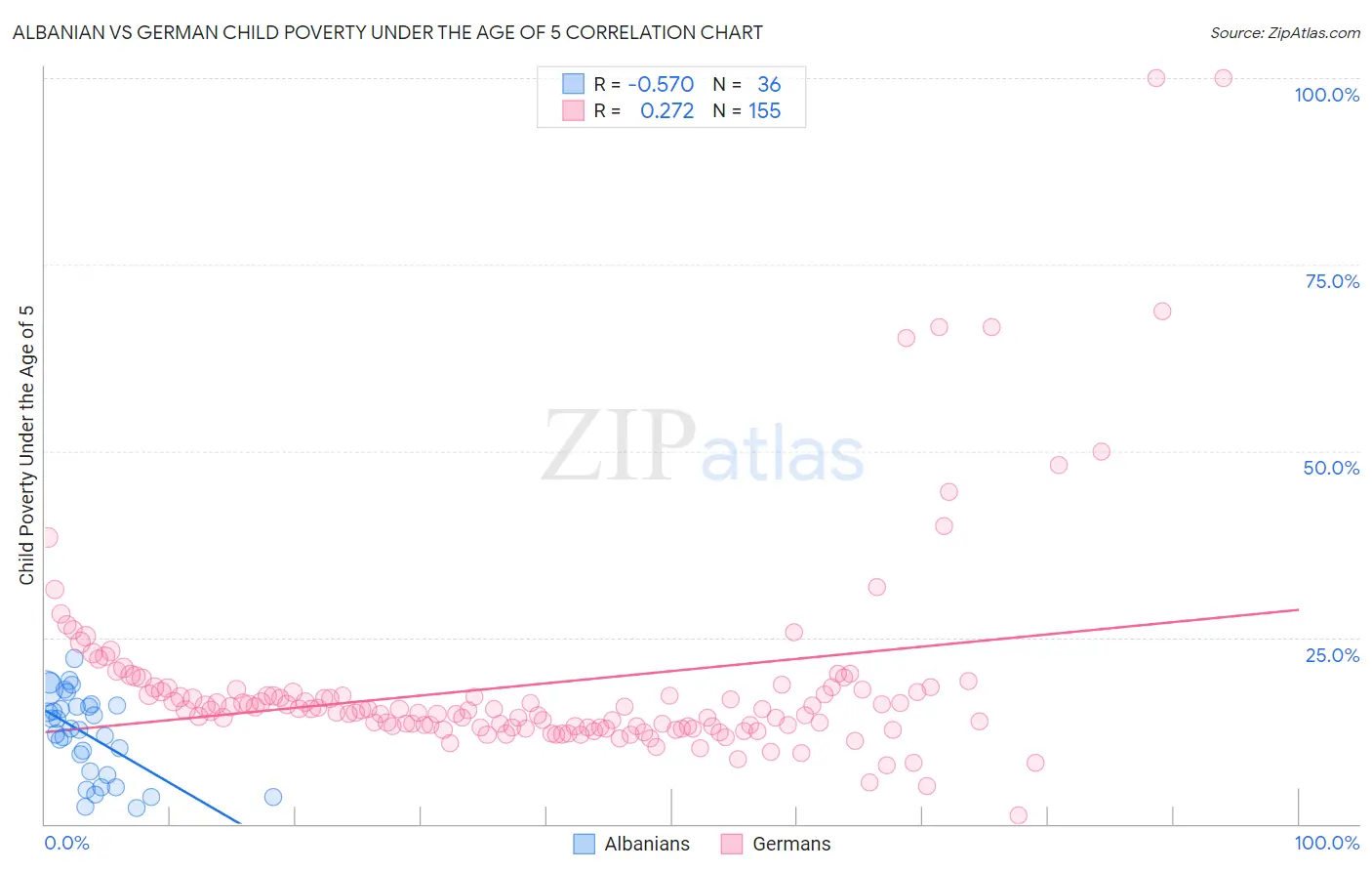 Albanian vs German Child Poverty Under the Age of 5