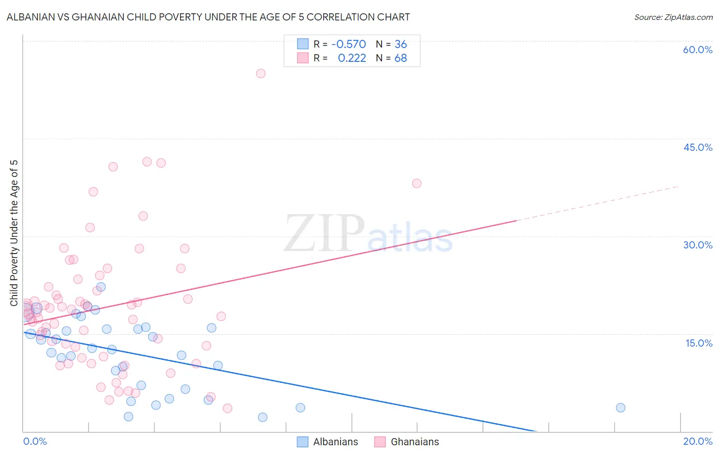 Albanian vs Ghanaian Child Poverty Under the Age of 5