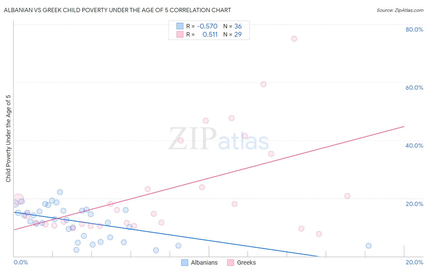 Albanian vs Greek Child Poverty Under the Age of 5