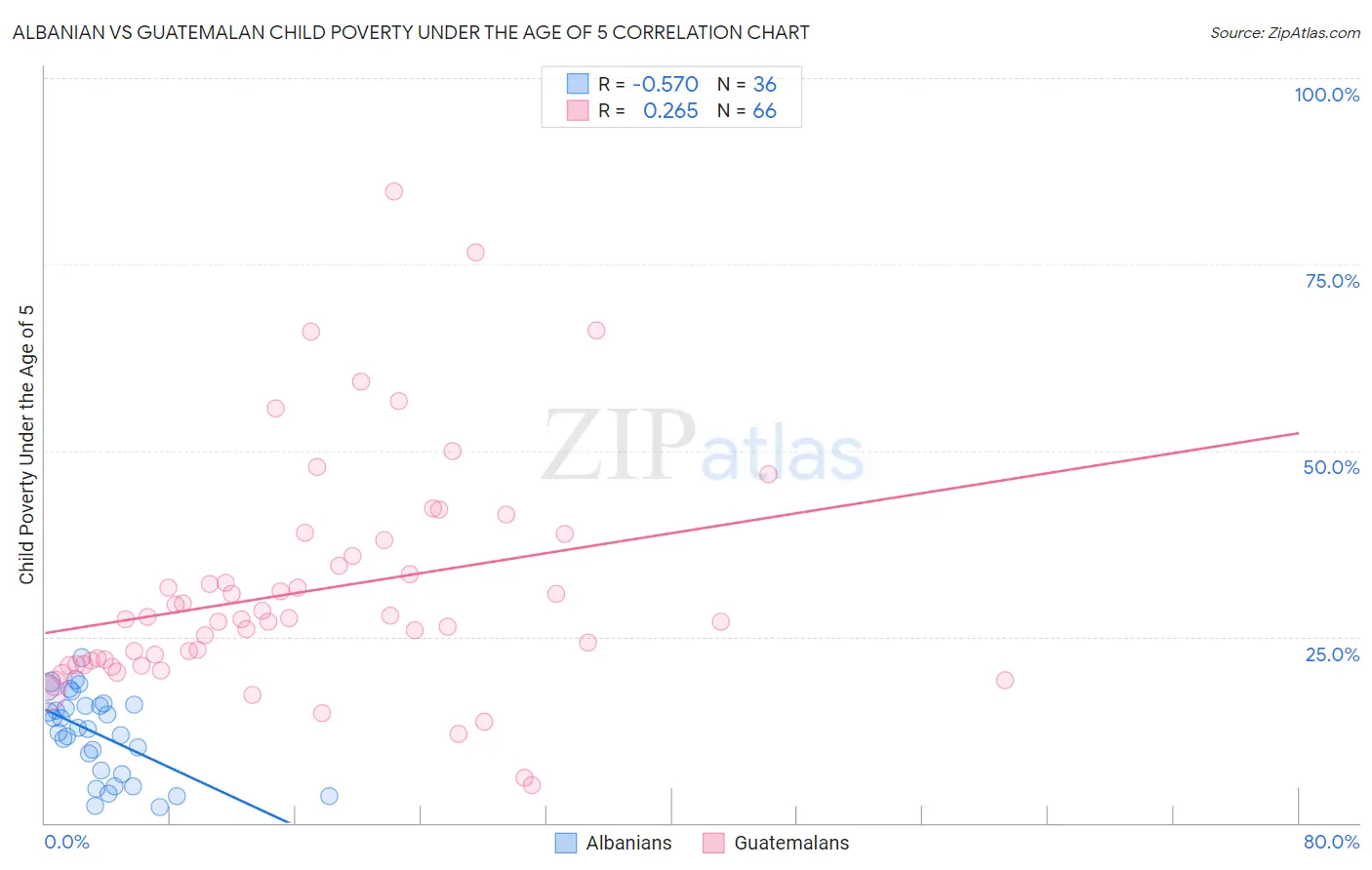 Albanian vs Guatemalan Child Poverty Under the Age of 5