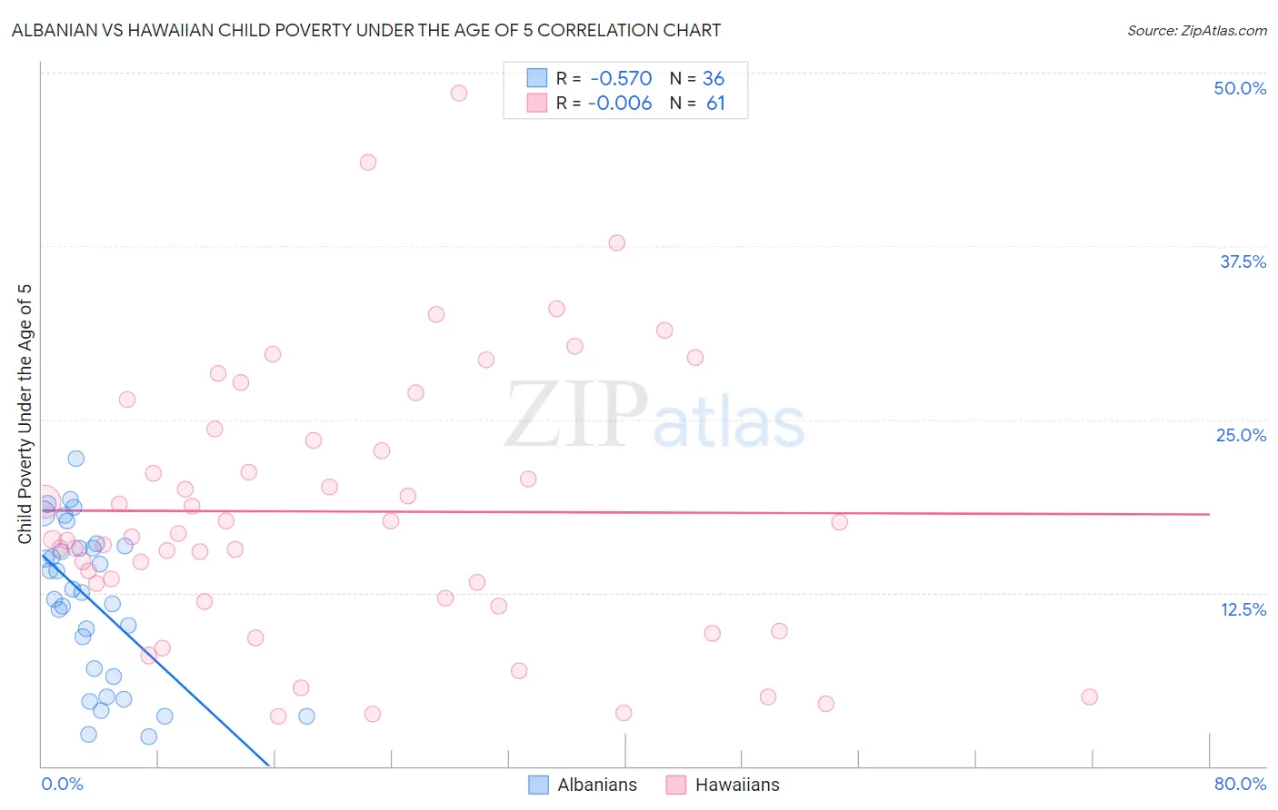 Albanian vs Hawaiian Child Poverty Under the Age of 5