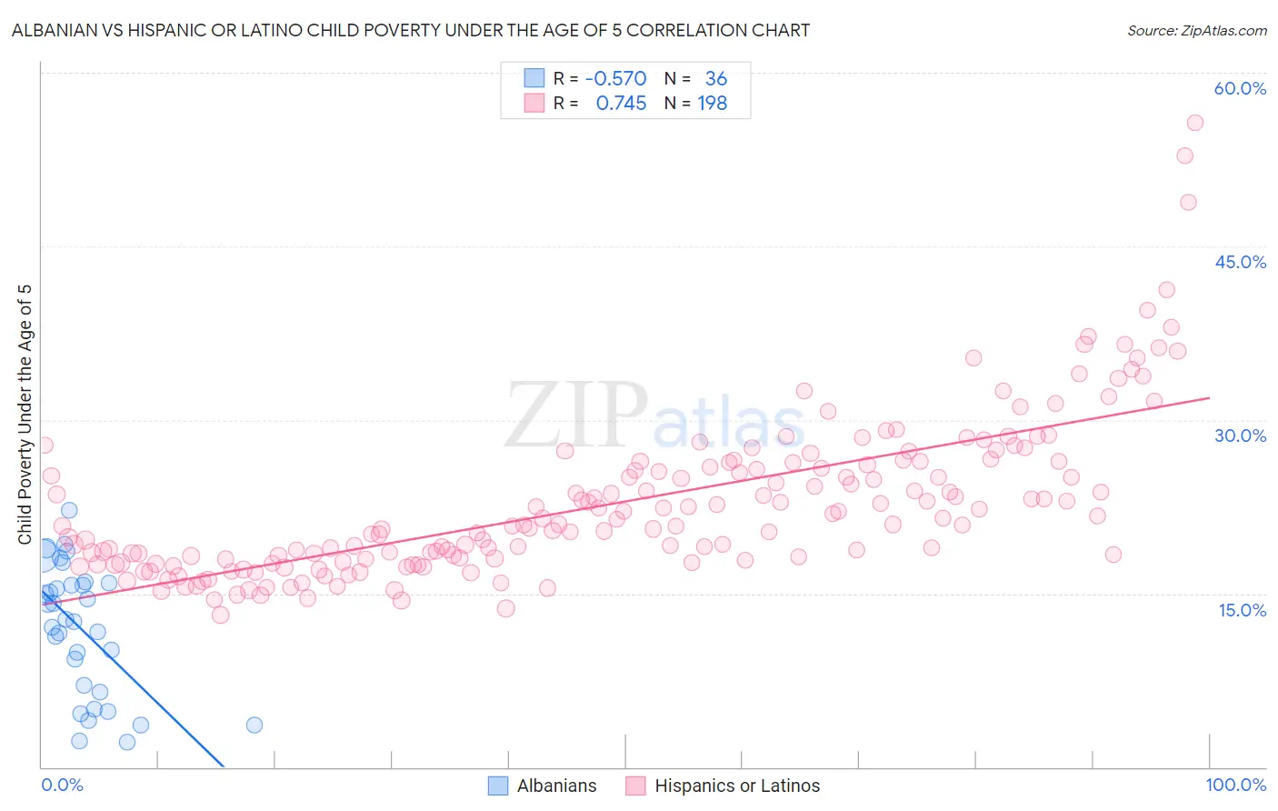 Albanian vs Hispanic or Latino Child Poverty Under the Age of 5