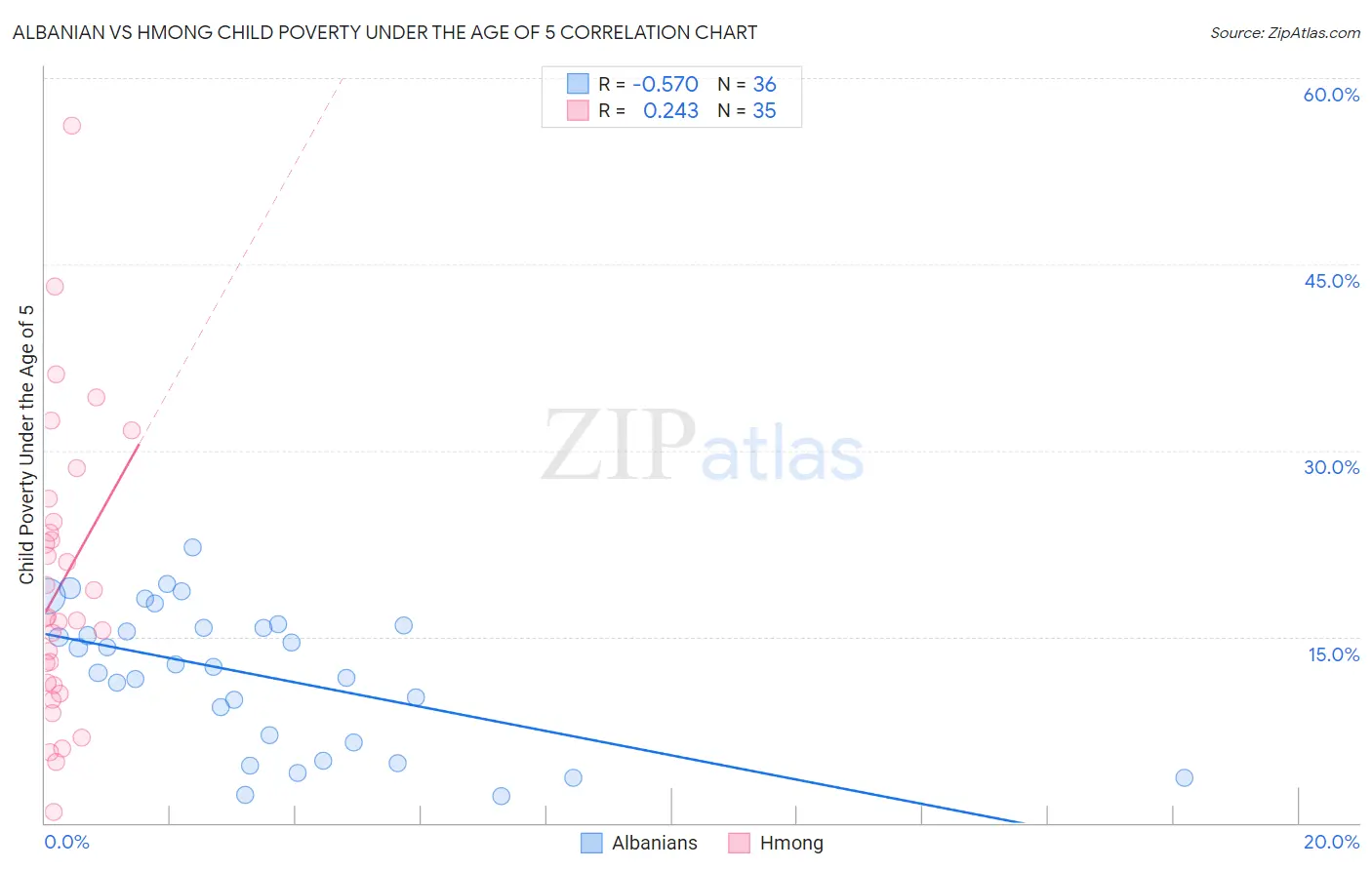 Albanian vs Hmong Child Poverty Under the Age of 5
