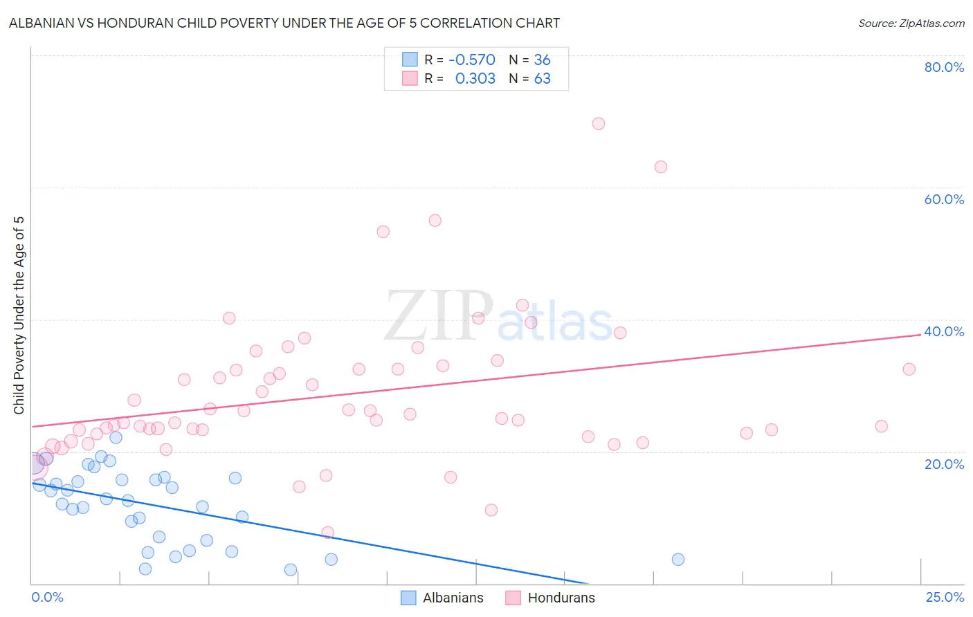 Albanian vs Honduran Child Poverty Under the Age of 5