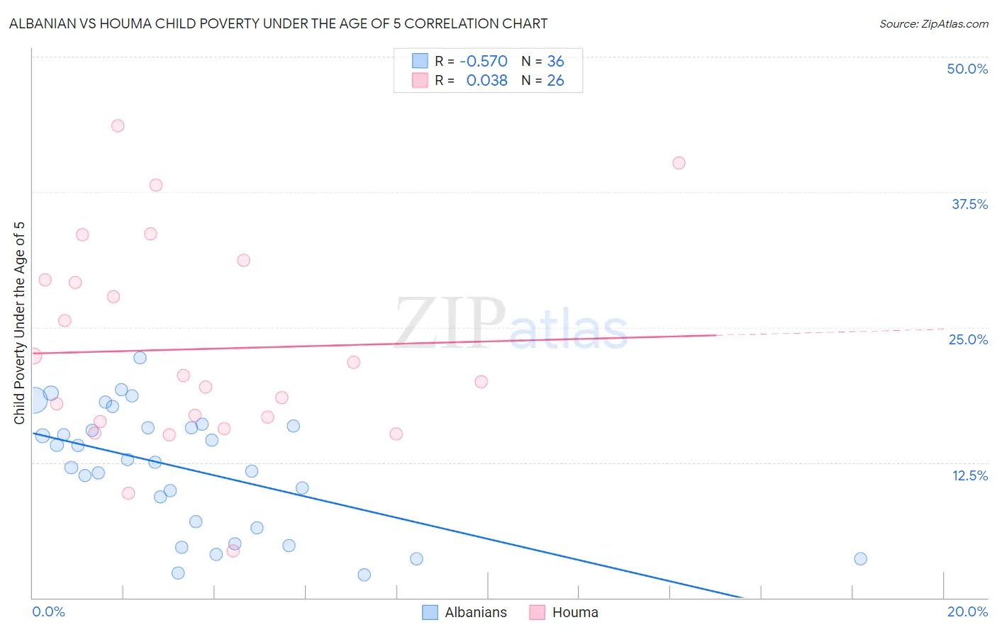 Albanian vs Houma Child Poverty Under the Age of 5
