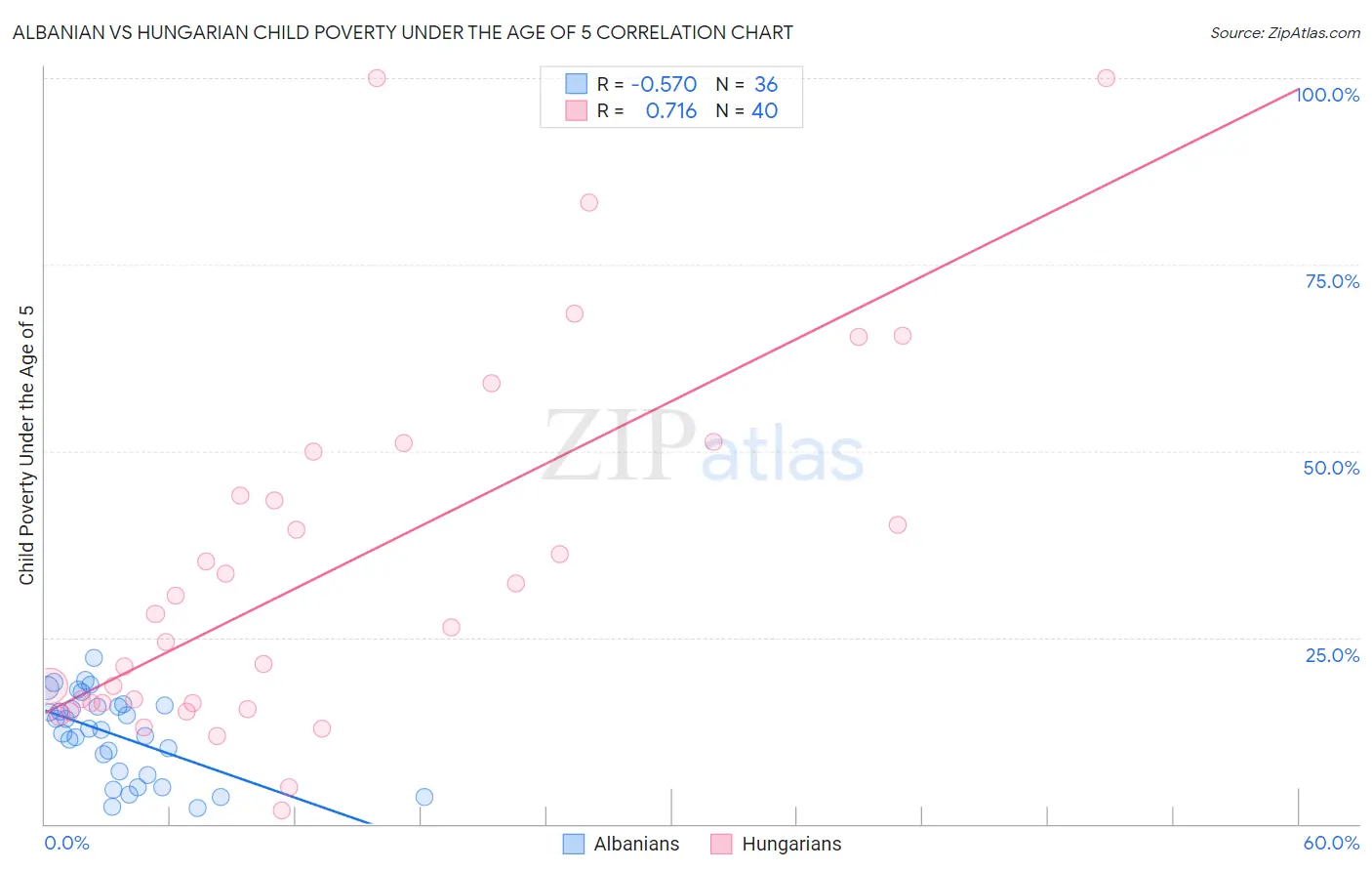 Albanian vs Hungarian Child Poverty Under the Age of 5
