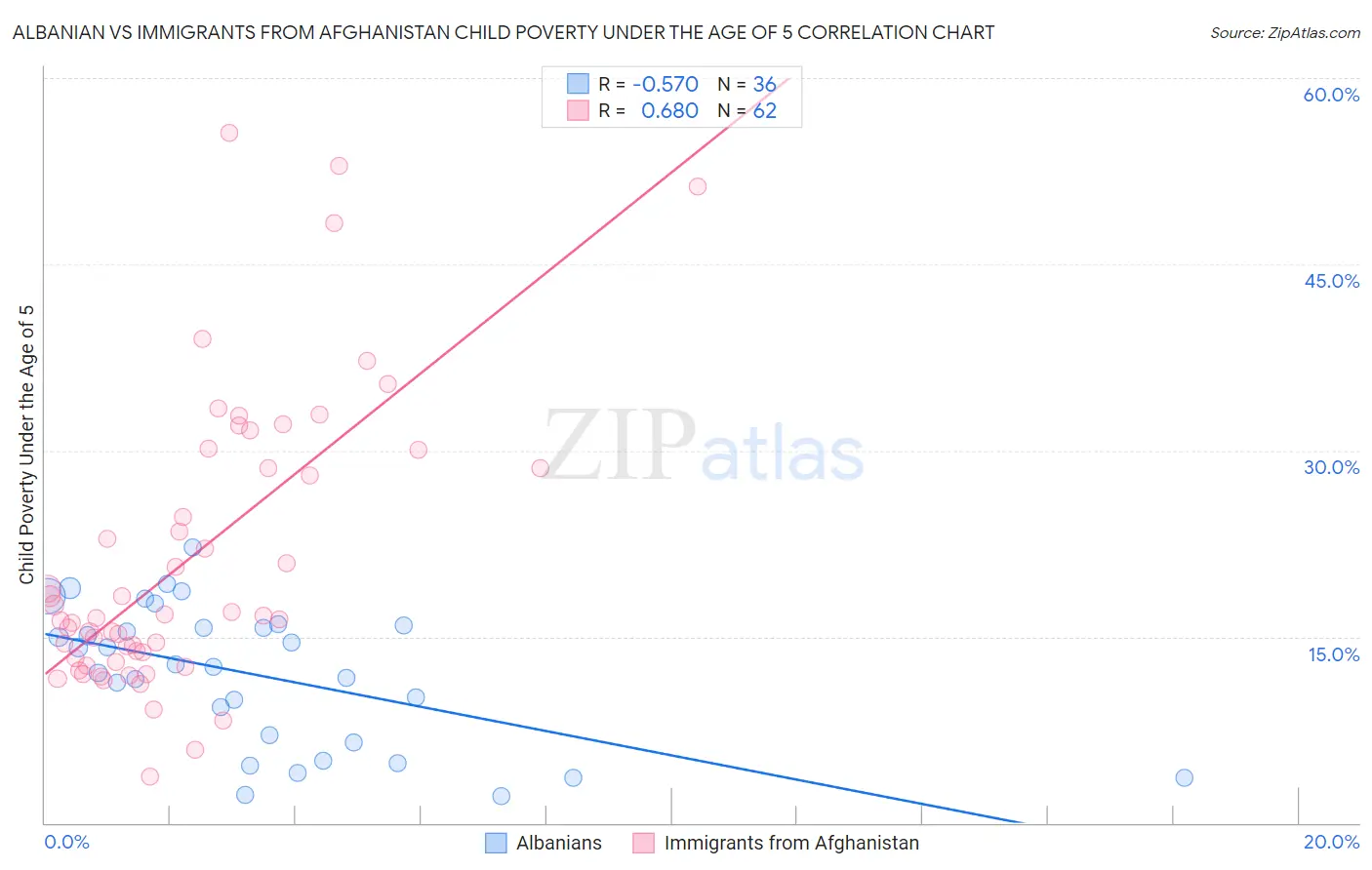 Albanian vs Immigrants from Afghanistan Child Poverty Under the Age of 5