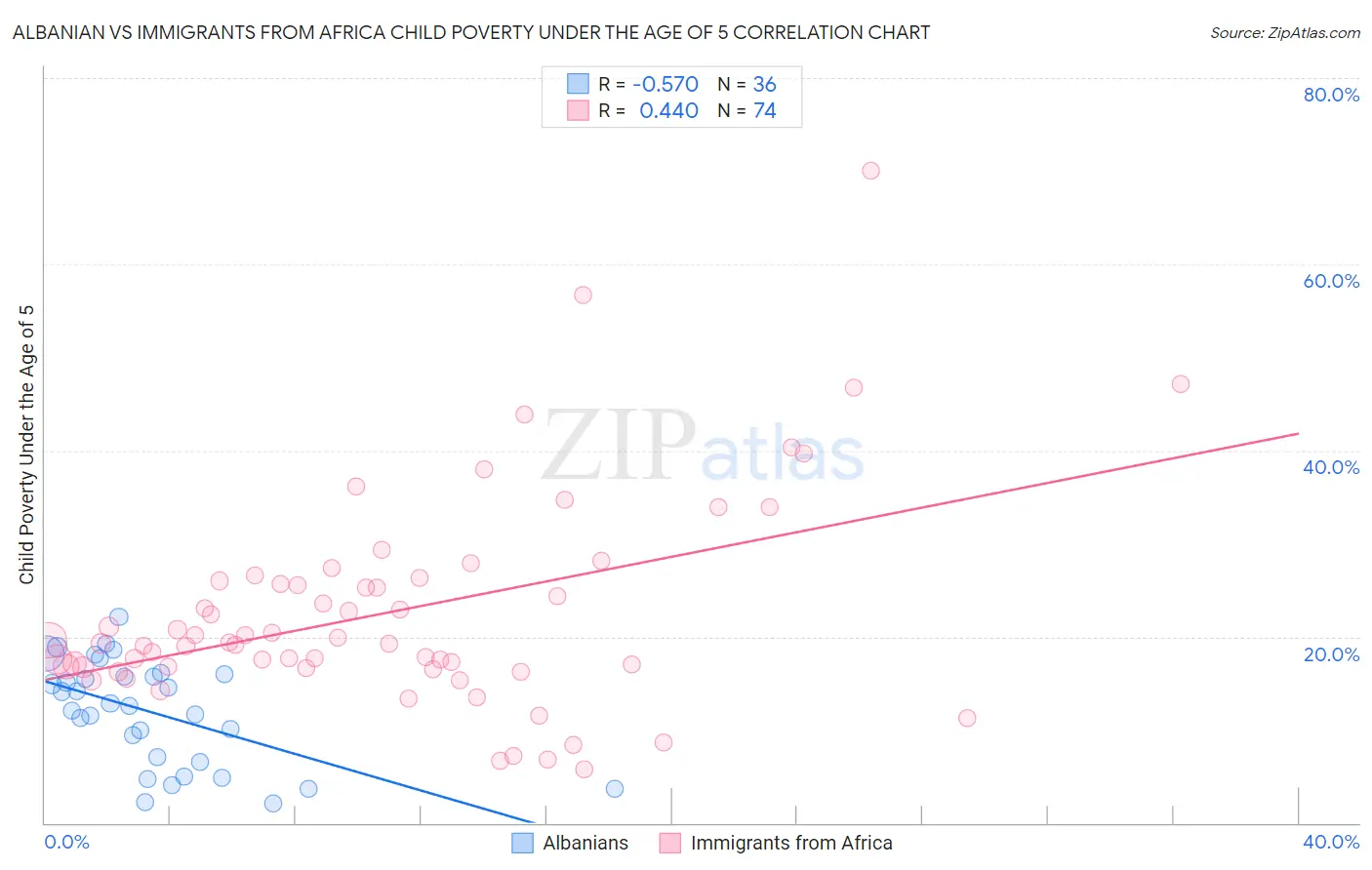 Albanian vs Immigrants from Africa Child Poverty Under the Age of 5