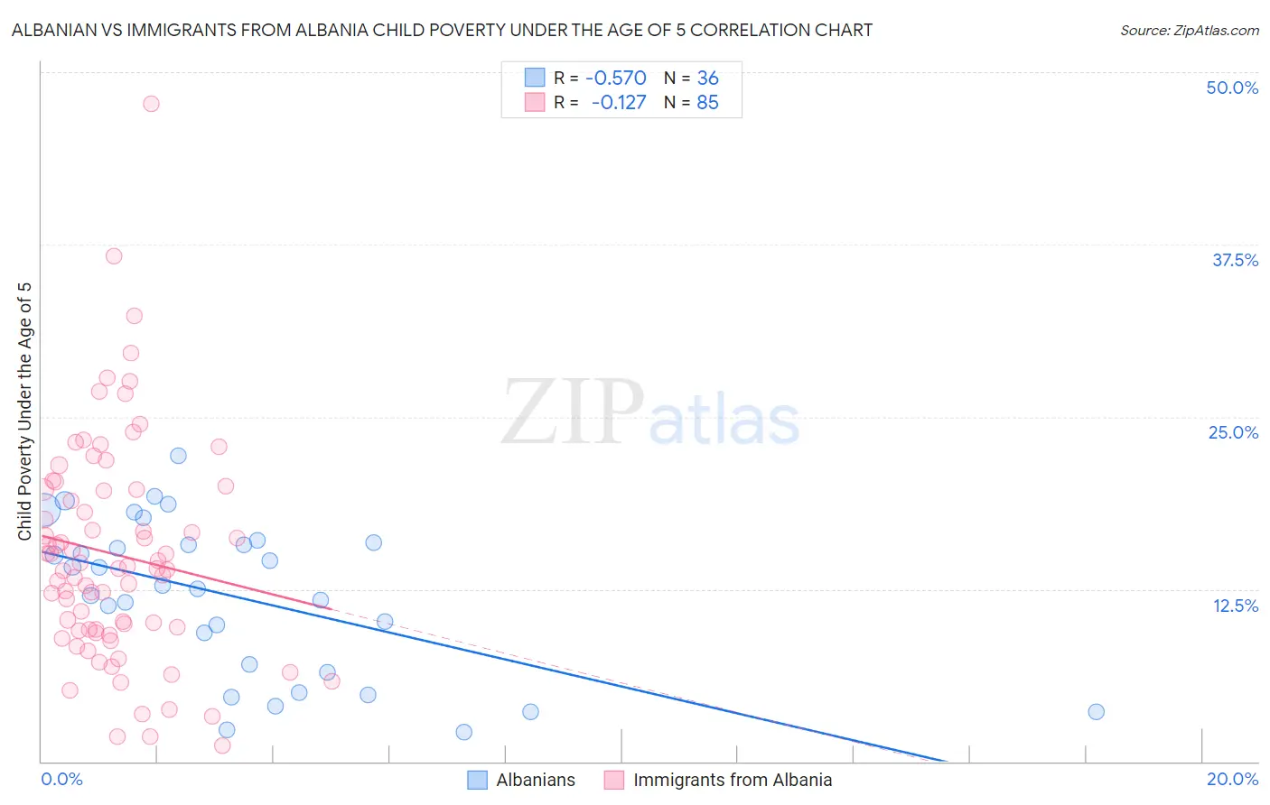 Albanian vs Immigrants from Albania Child Poverty Under the Age of 5