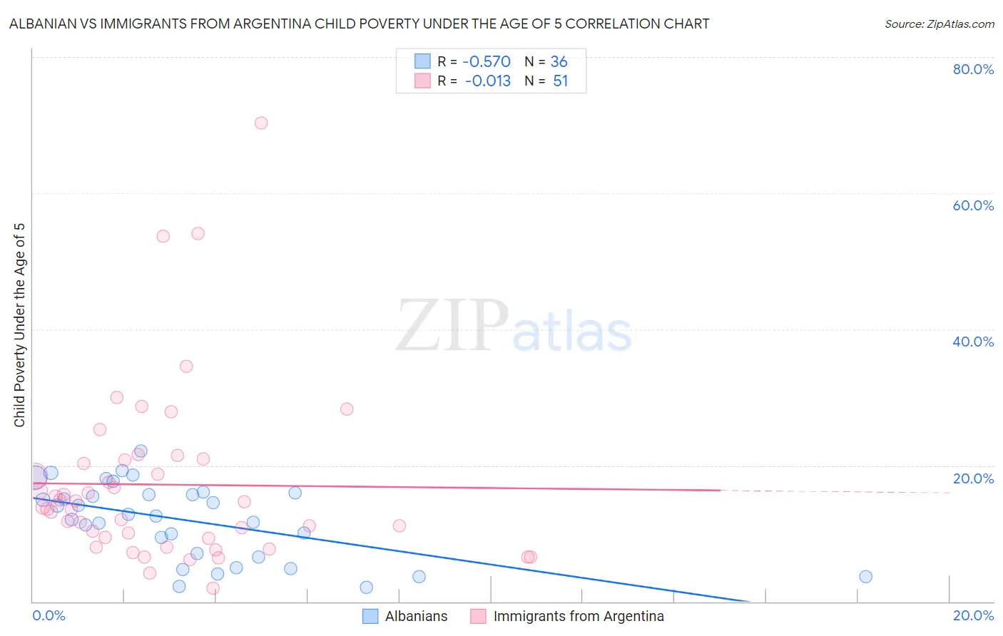 Albanian vs Immigrants from Argentina Child Poverty Under the Age of 5